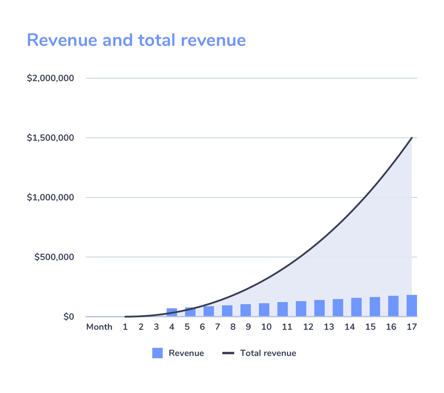 Revenue and total revenue graph