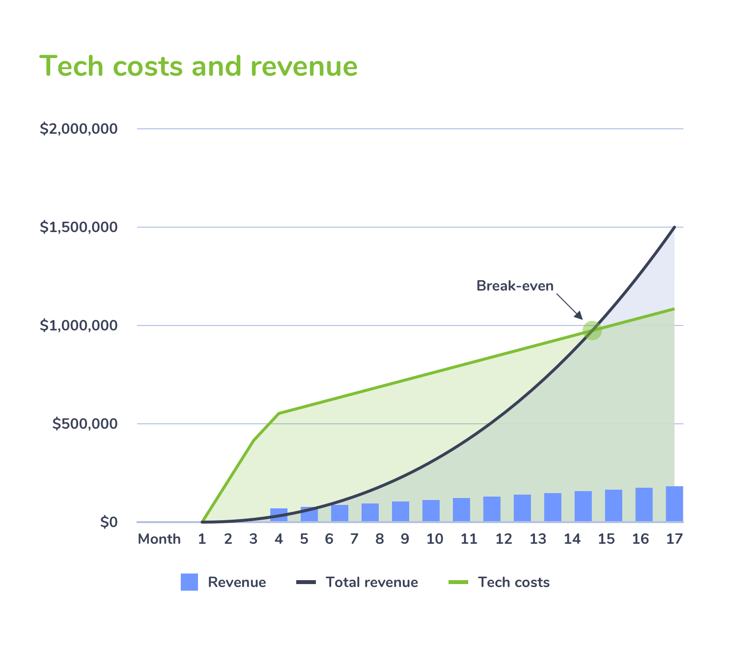 Tech costs and revenue graph